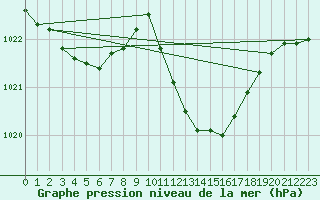 Courbe de la pression atmosphrique pour Lerida (Esp)