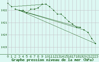 Courbe de la pression atmosphrique pour Camborne