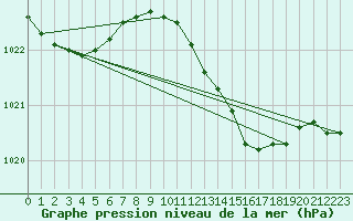 Courbe de la pression atmosphrique pour Weybourne