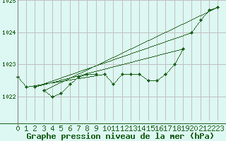 Courbe de la pression atmosphrique pour Langdon Bay