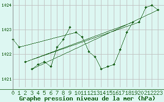 Courbe de la pression atmosphrique pour Giswil