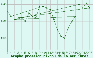 Courbe de la pression atmosphrique pour La Poblachuela (Esp)