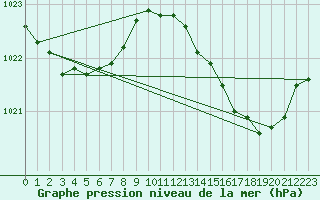 Courbe de la pression atmosphrique pour Brigueuil (16)