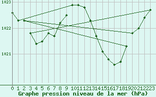 Courbe de la pression atmosphrique pour Verngues - Hameau de Cazan (13)