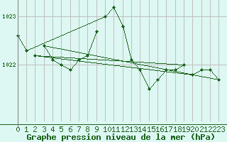 Courbe de la pression atmosphrique pour Le Luc - Cannet des Maures (83)