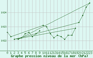 Courbe de la pression atmosphrique pour Fahy (Sw)