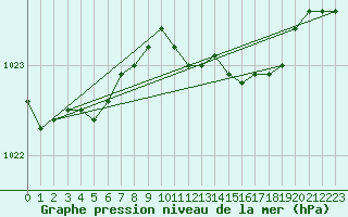 Courbe de la pression atmosphrique pour Nottingham Weather Centre