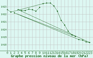 Courbe de la pression atmosphrique pour Tthieu (40)