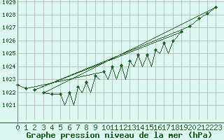 Courbe de la pression atmosphrique pour Connaught Airport