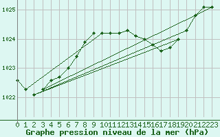 Courbe de la pression atmosphrique pour Isle Of Portland