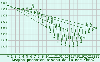 Courbe de la pression atmosphrique pour Pamplona (Esp)