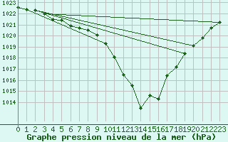 Courbe de la pression atmosphrique pour Bruxelles (Be)