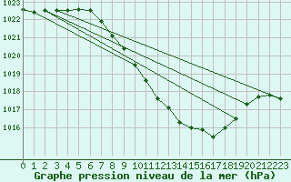 Courbe de la pression atmosphrique pour Koppigen