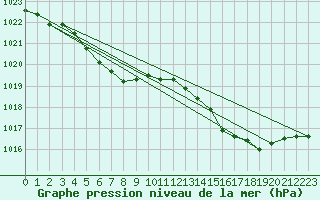 Courbe de la pression atmosphrique pour Calvi (2B)