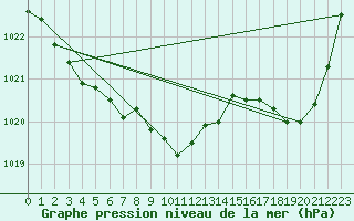 Courbe de la pression atmosphrique pour Muret (31)