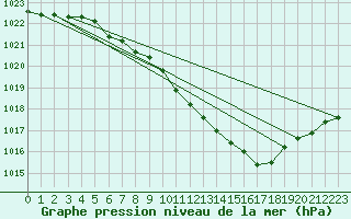 Courbe de la pression atmosphrique pour Altenrhein