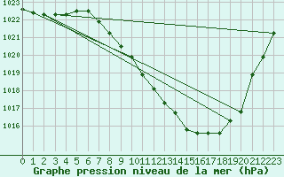 Courbe de la pression atmosphrique pour Constance (All)