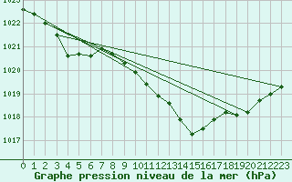 Courbe de la pression atmosphrique pour Kyritz