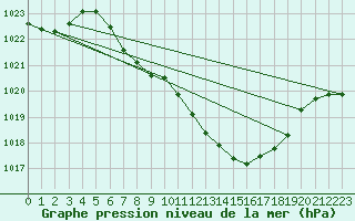 Courbe de la pression atmosphrique pour Mathod