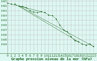 Courbe de la pression atmosphrique pour Rochefort Saint-Agnant (17)