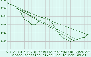 Courbe de la pression atmosphrique pour Gruissan (11)