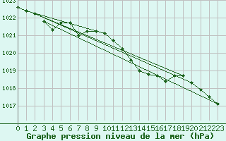 Courbe de la pression atmosphrique pour Llanes