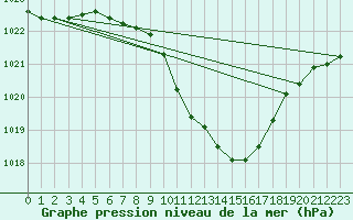 Courbe de la pression atmosphrique pour Neuchatel (Sw)