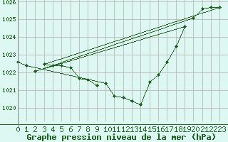 Courbe de la pression atmosphrique pour Gottfrieding