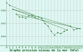 Courbe de la pression atmosphrique pour Malin Head