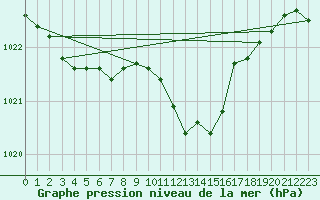 Courbe de la pression atmosphrique pour Schleiz