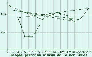 Courbe de la pression atmosphrique pour Cazaux (33)