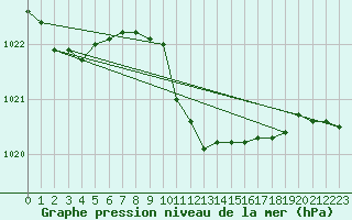 Courbe de la pression atmosphrique pour Hurbanovo
