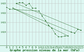 Courbe de la pression atmosphrique pour Grossenzersdorf