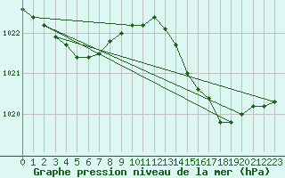 Courbe de la pression atmosphrique pour Cessieu le Haut (38)