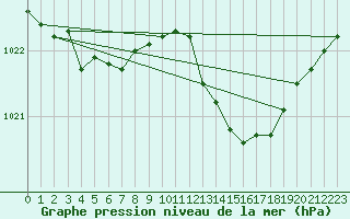 Courbe de la pression atmosphrique pour Romorantin (41)