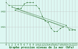 Courbe de la pression atmosphrique pour Melle (Be)