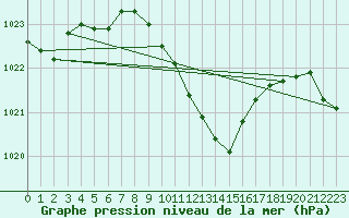 Courbe de la pression atmosphrique pour Dudince