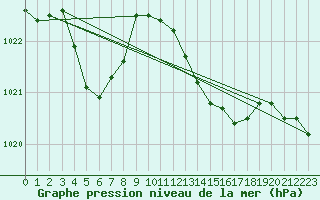 Courbe de la pression atmosphrique pour Mazres Le Massuet (09)