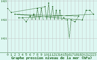 Courbe de la pression atmosphrique pour Scilly - Saint Mary