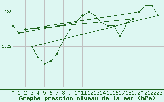 Courbe de la pression atmosphrique pour Mont-Rigi (Be)