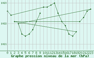 Courbe de la pression atmosphrique pour Marignane (13)