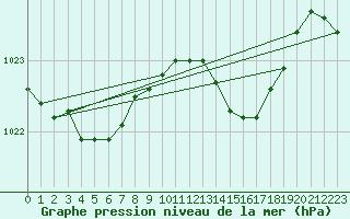 Courbe de la pression atmosphrique pour Recoules de Fumas (48)