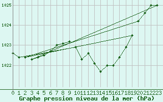 Courbe de la pression atmosphrique pour Luedenscheid