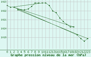 Courbe de la pression atmosphrique pour Holbeach