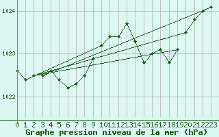 Courbe de la pression atmosphrique pour Saint-Sorlin-en-Valloire (26)