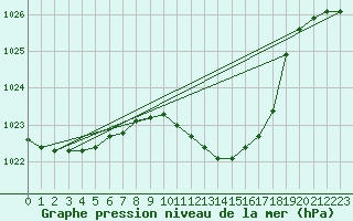 Courbe de la pression atmosphrique pour Jelenia Gora