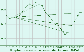 Courbe de la pression atmosphrique pour Wernigerode
