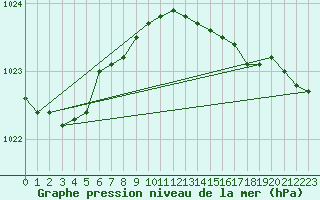 Courbe de la pression atmosphrique pour Zeebrugge