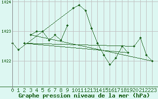Courbe de la pression atmosphrique pour Le Talut - Belle-Ile (56)