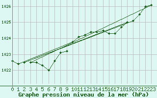 Courbe de la pression atmosphrique pour Le Mesnil-Esnard (76)